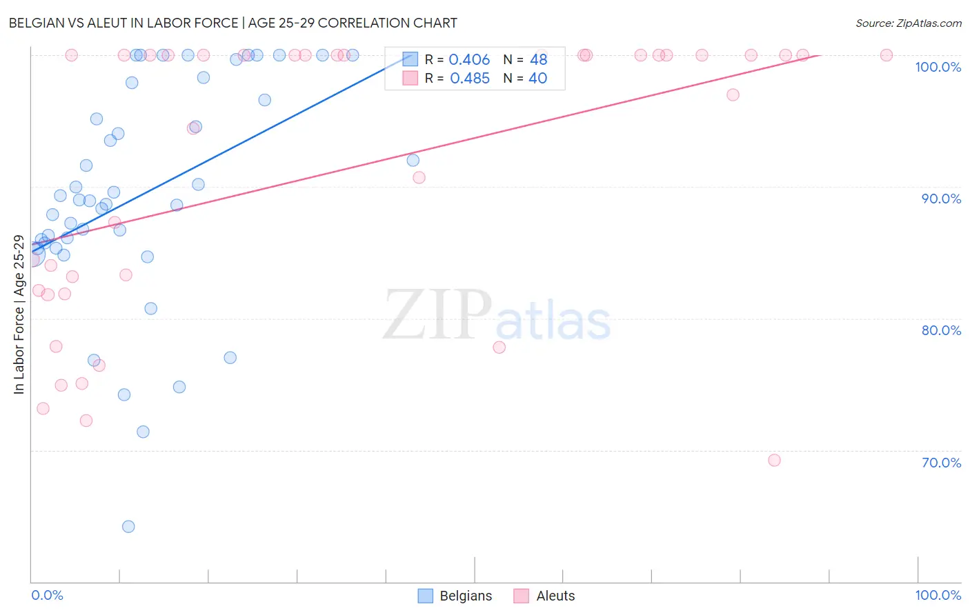 Belgian vs Aleut In Labor Force | Age 25-29