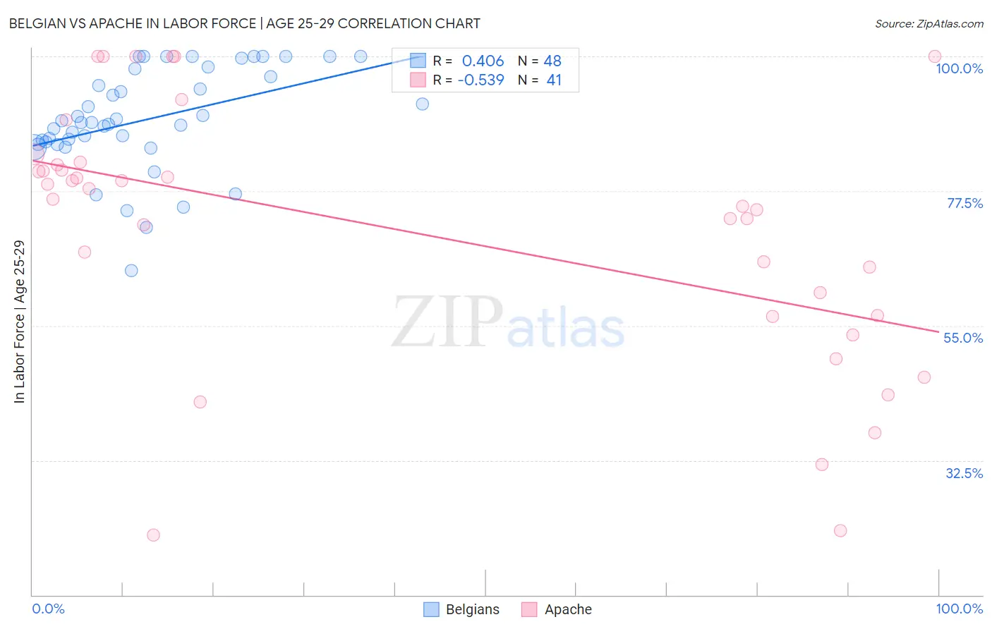 Belgian vs Apache In Labor Force | Age 25-29