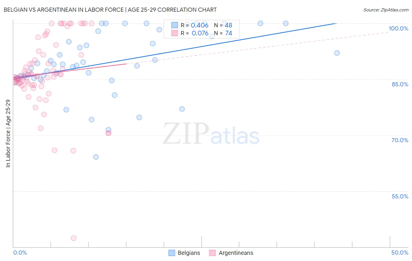 Belgian vs Argentinean In Labor Force | Age 25-29