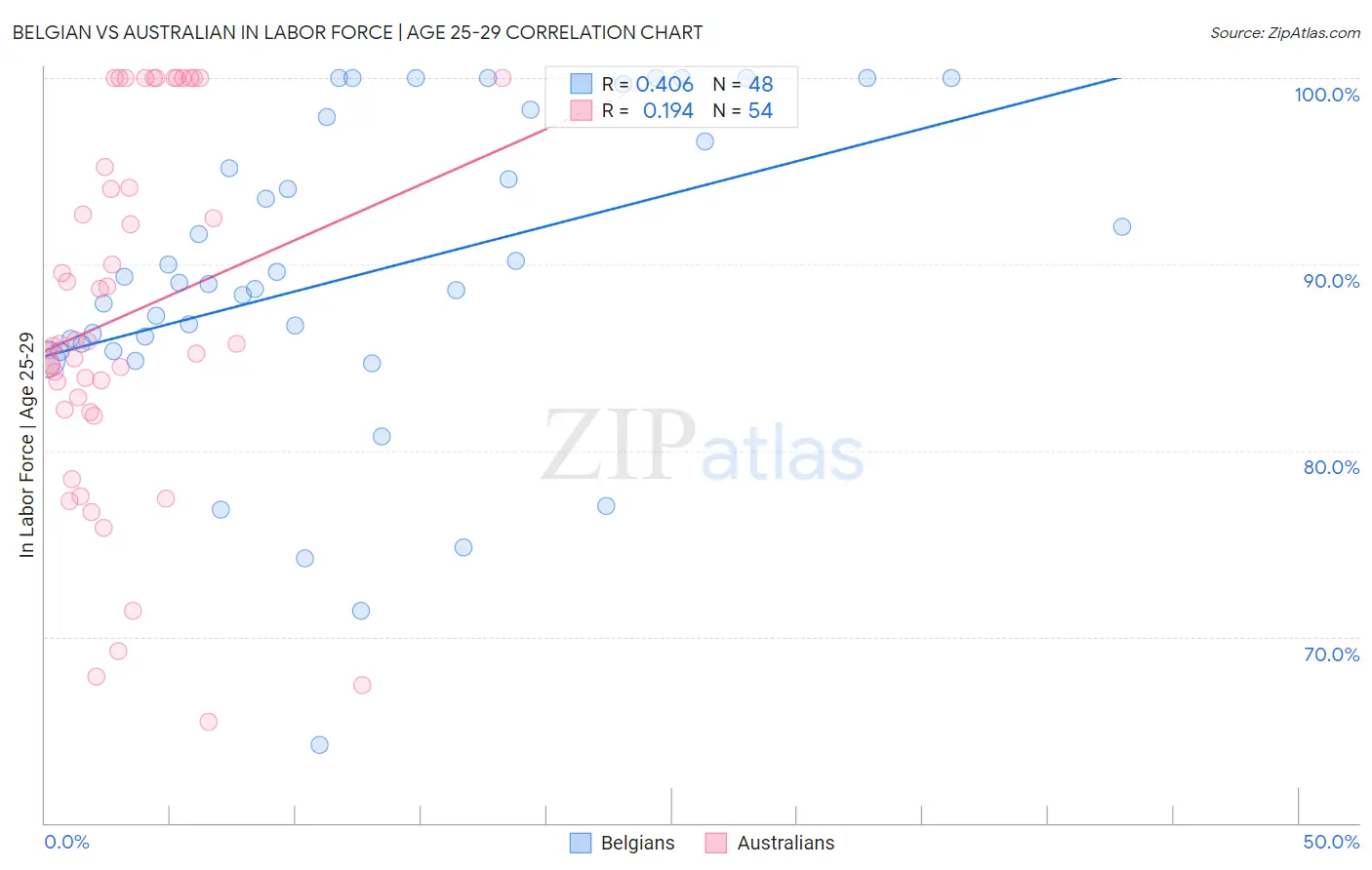Belgian vs Australian In Labor Force | Age 25-29