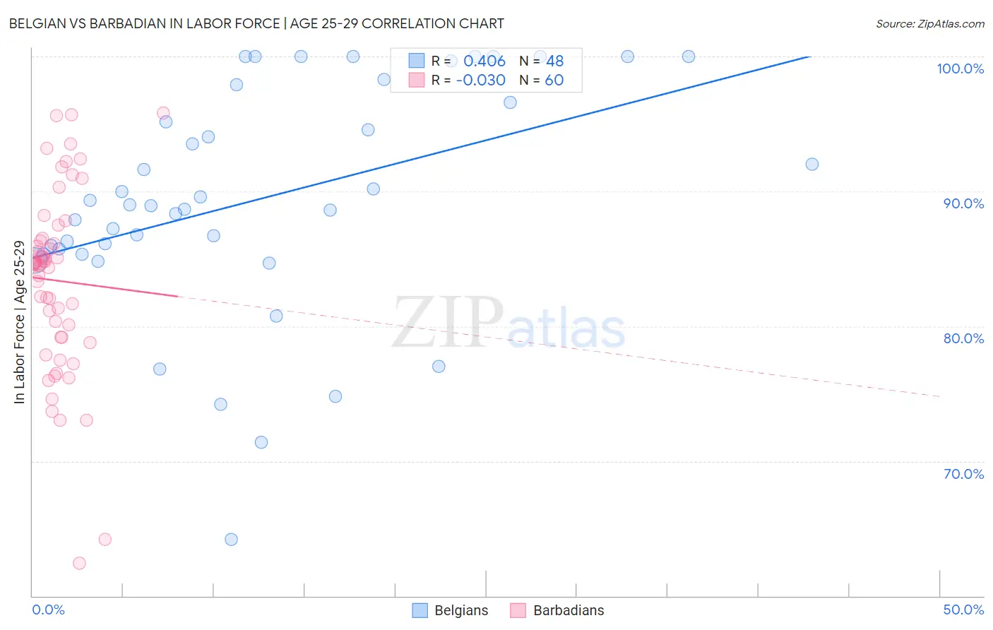 Belgian vs Barbadian In Labor Force | Age 25-29