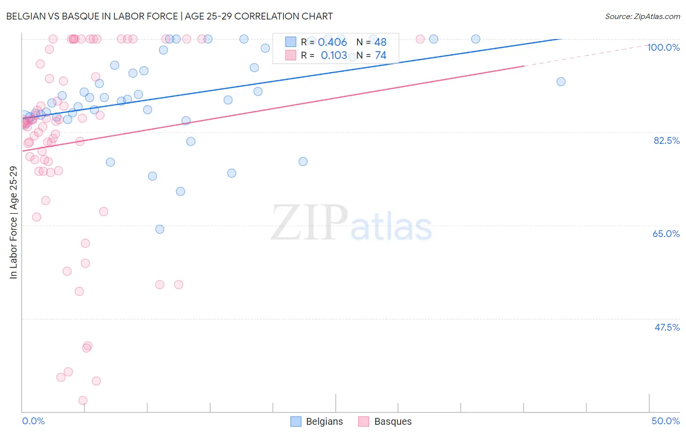 Belgian vs Basque In Labor Force | Age 25-29