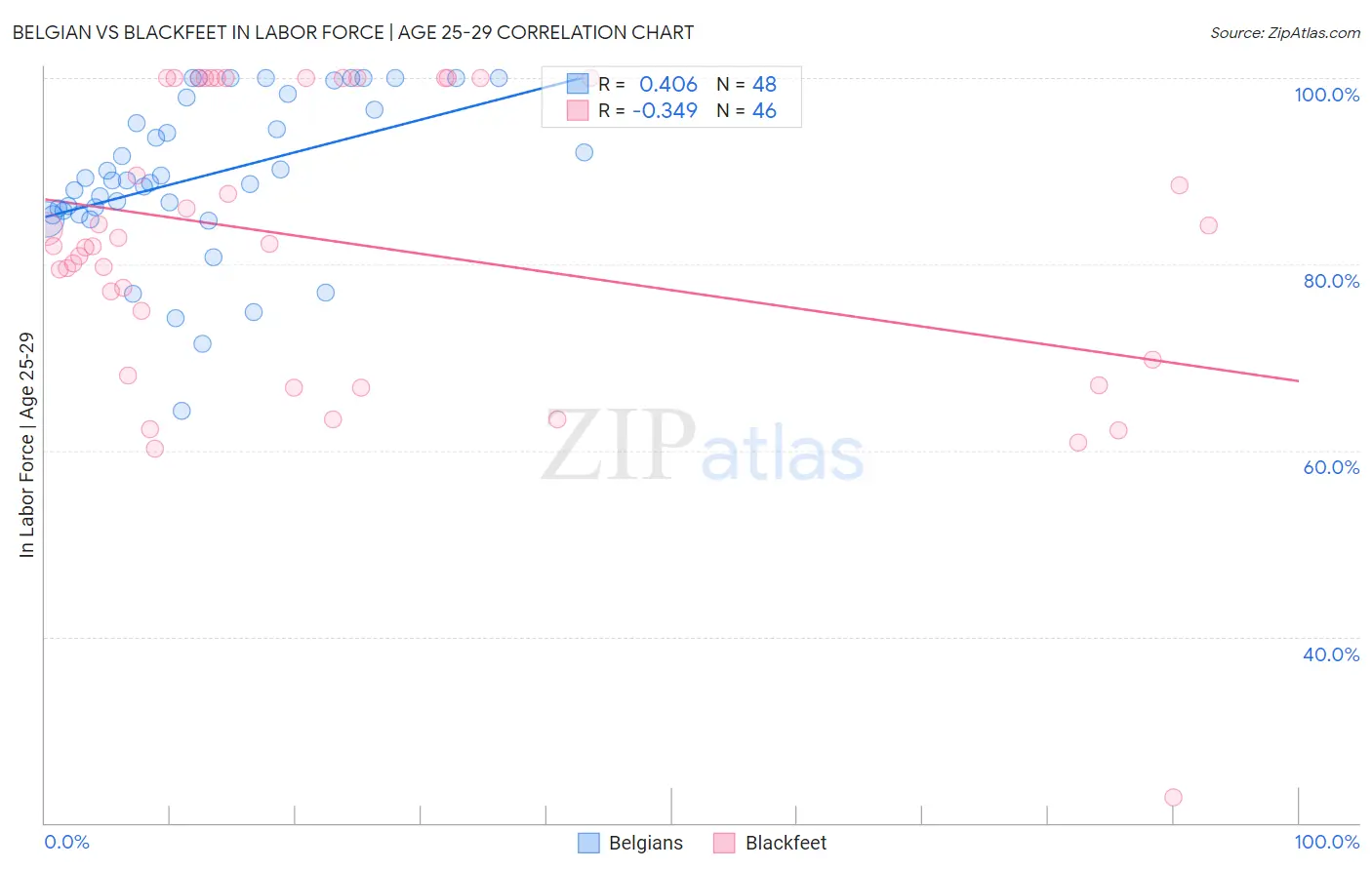 Belgian vs Blackfeet In Labor Force | Age 25-29