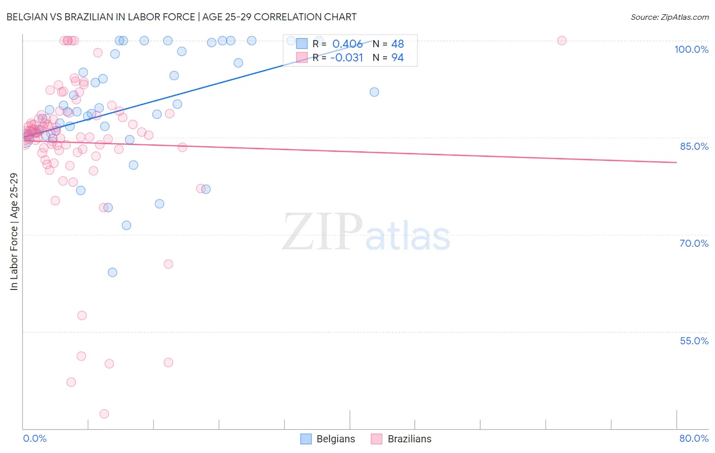 Belgian vs Brazilian In Labor Force | Age 25-29