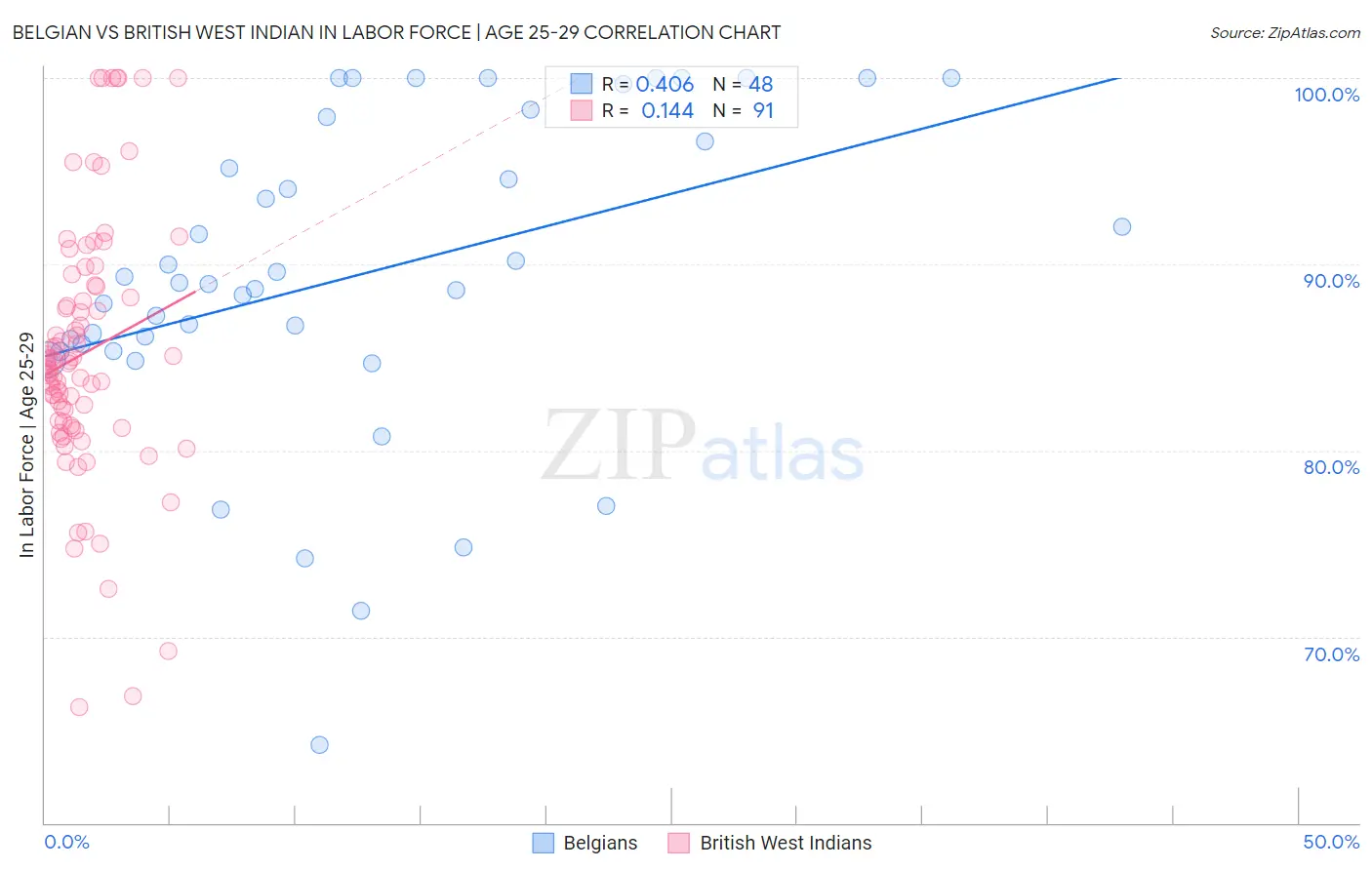 Belgian vs British West Indian In Labor Force | Age 25-29