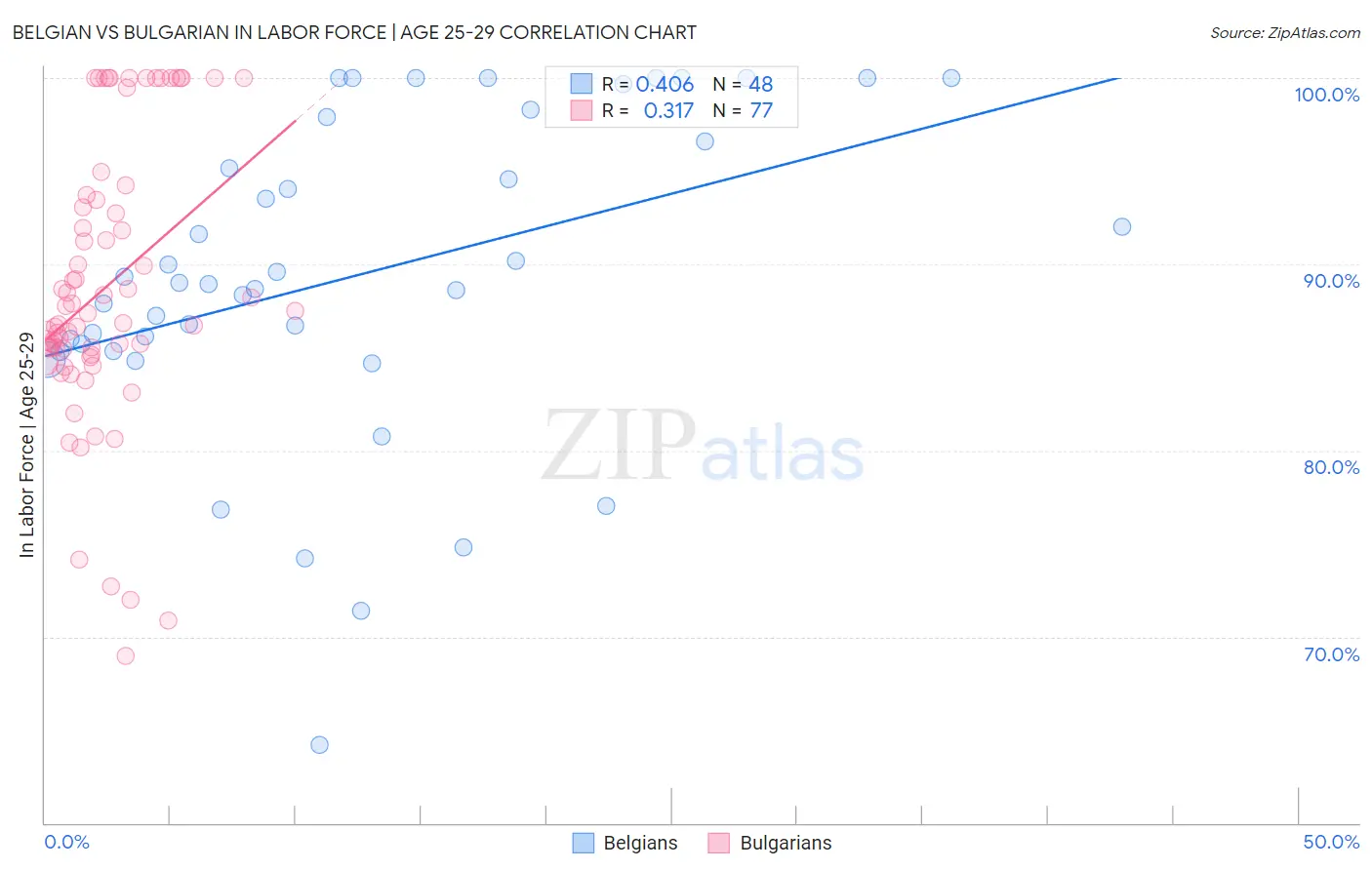Belgian vs Bulgarian In Labor Force | Age 25-29