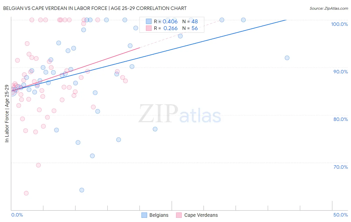 Belgian vs Cape Verdean In Labor Force | Age 25-29