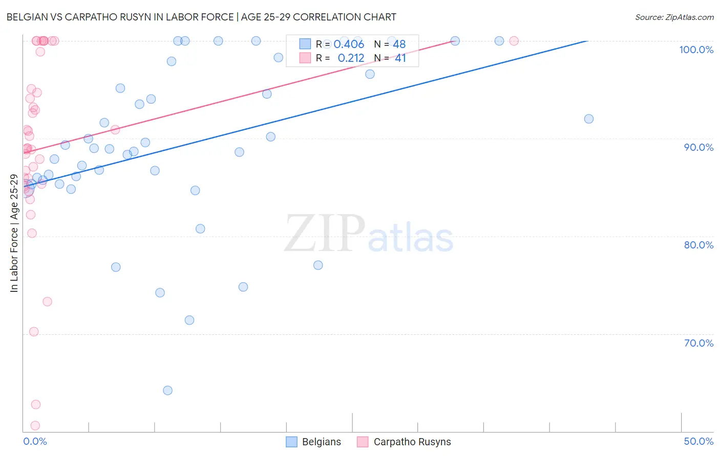 Belgian vs Carpatho Rusyn In Labor Force | Age 25-29