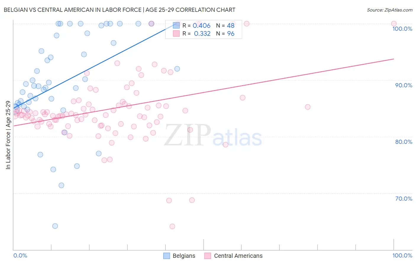 Belgian vs Central American In Labor Force | Age 25-29