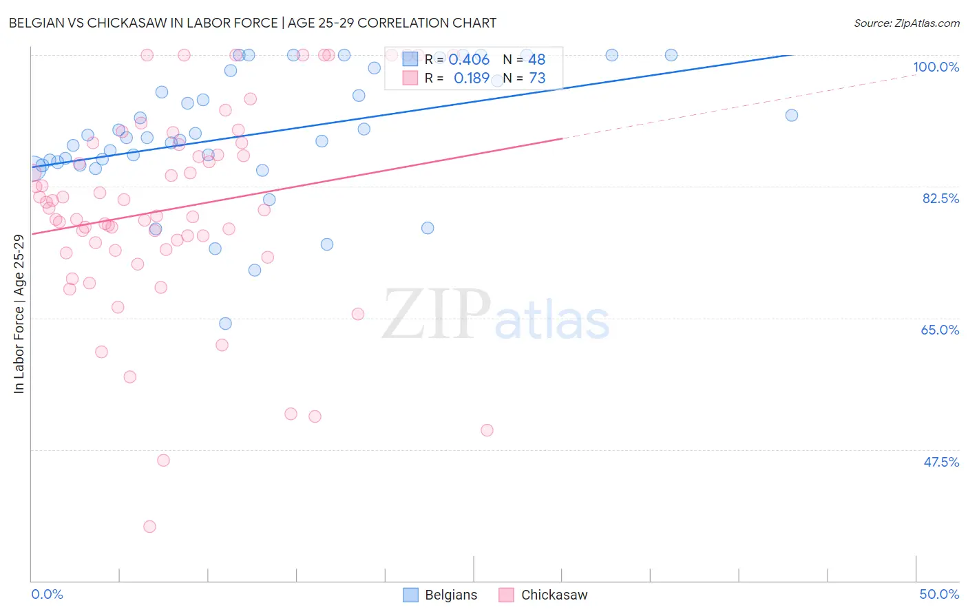 Belgian vs Chickasaw In Labor Force | Age 25-29