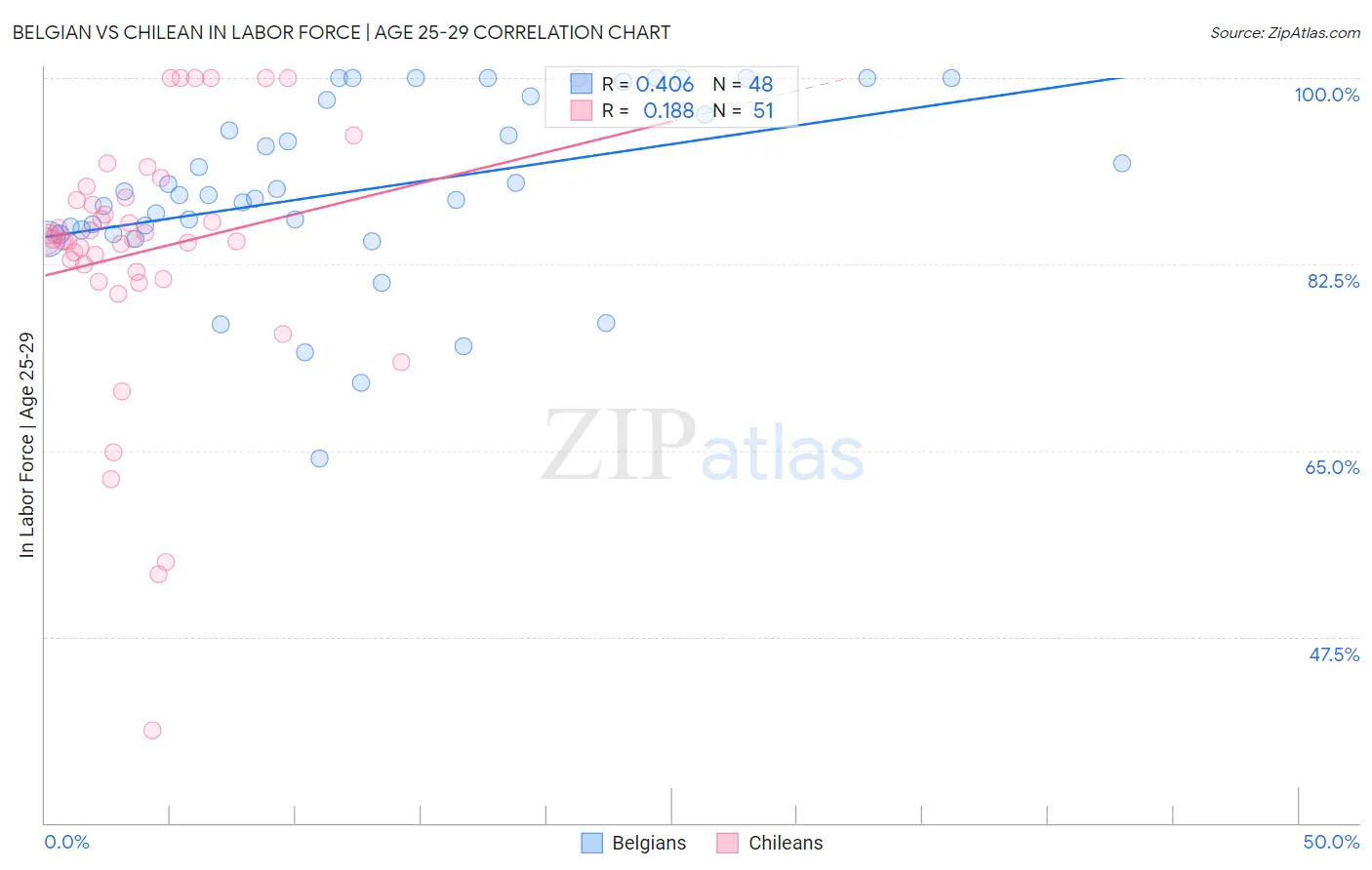 Belgian vs Chilean In Labor Force | Age 25-29