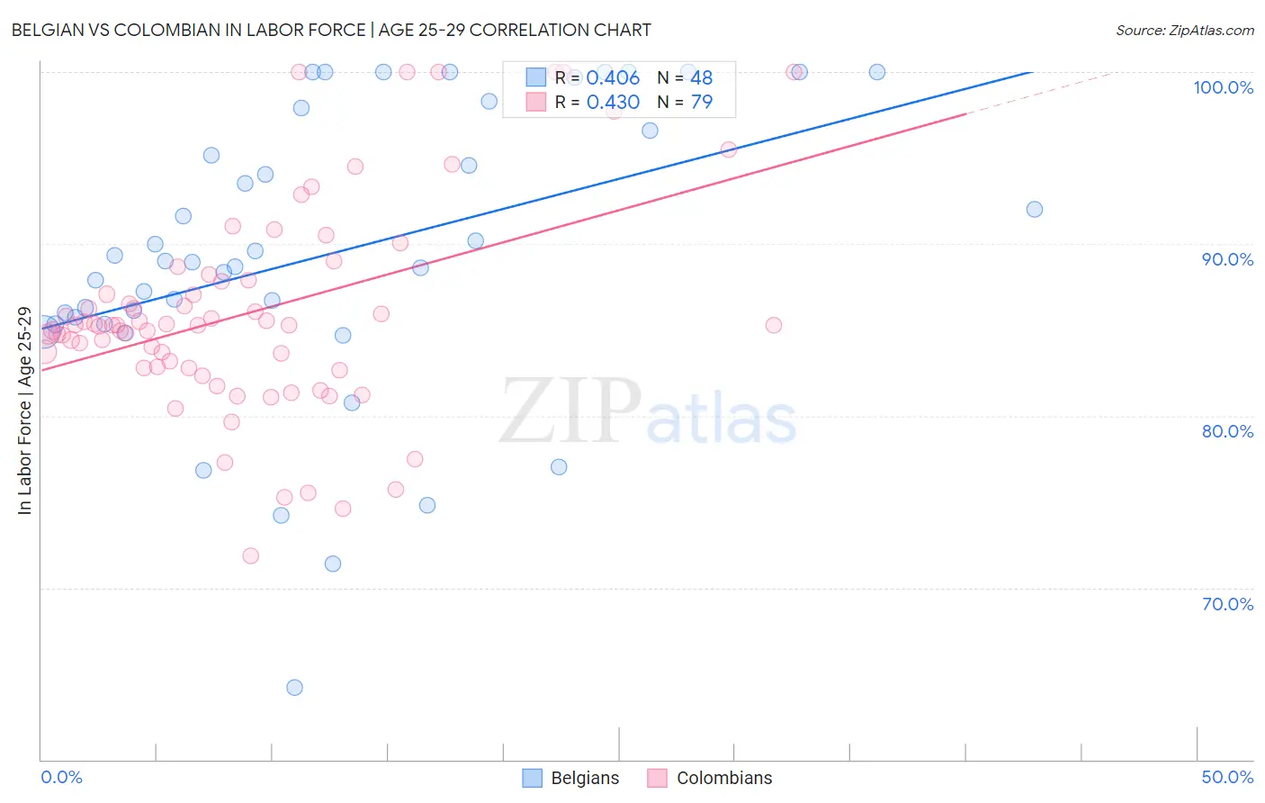 Belgian vs Colombian In Labor Force | Age 25-29