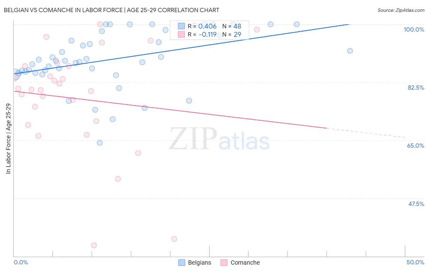 Belgian vs Comanche In Labor Force | Age 25-29