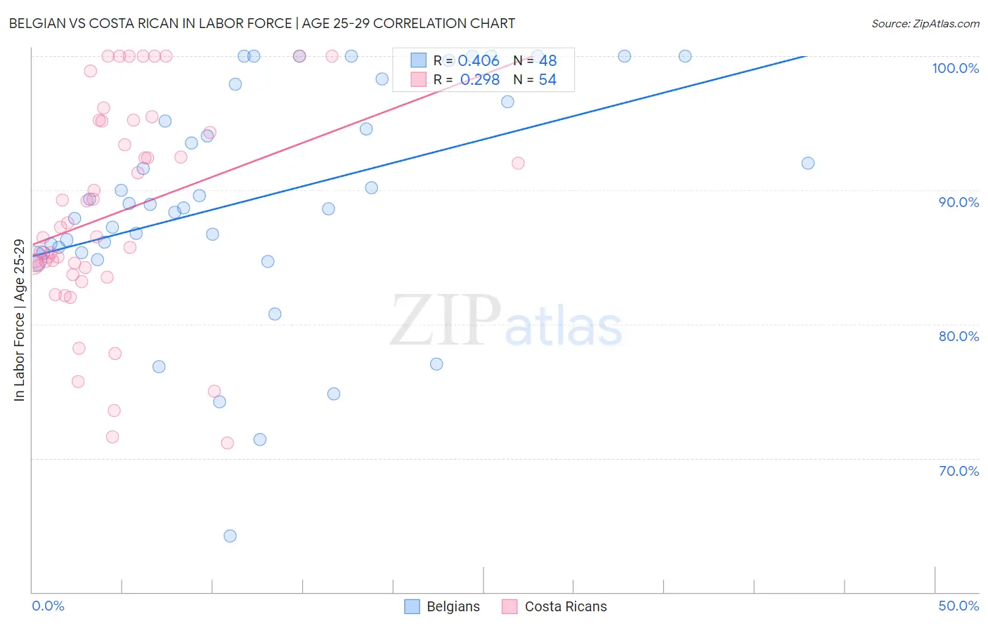 Belgian vs Costa Rican In Labor Force | Age 25-29