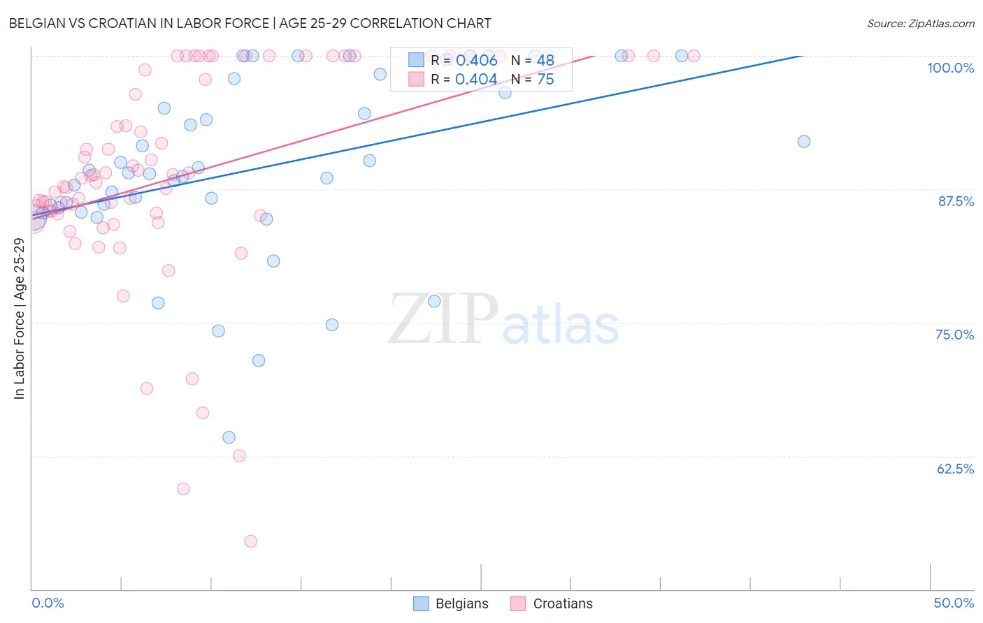 Belgian vs Croatian In Labor Force | Age 25-29