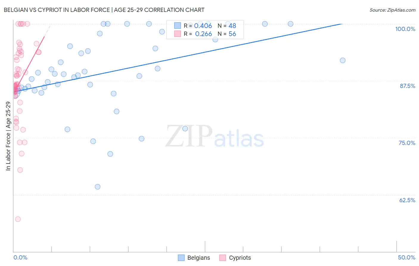 Belgian vs Cypriot In Labor Force | Age 25-29