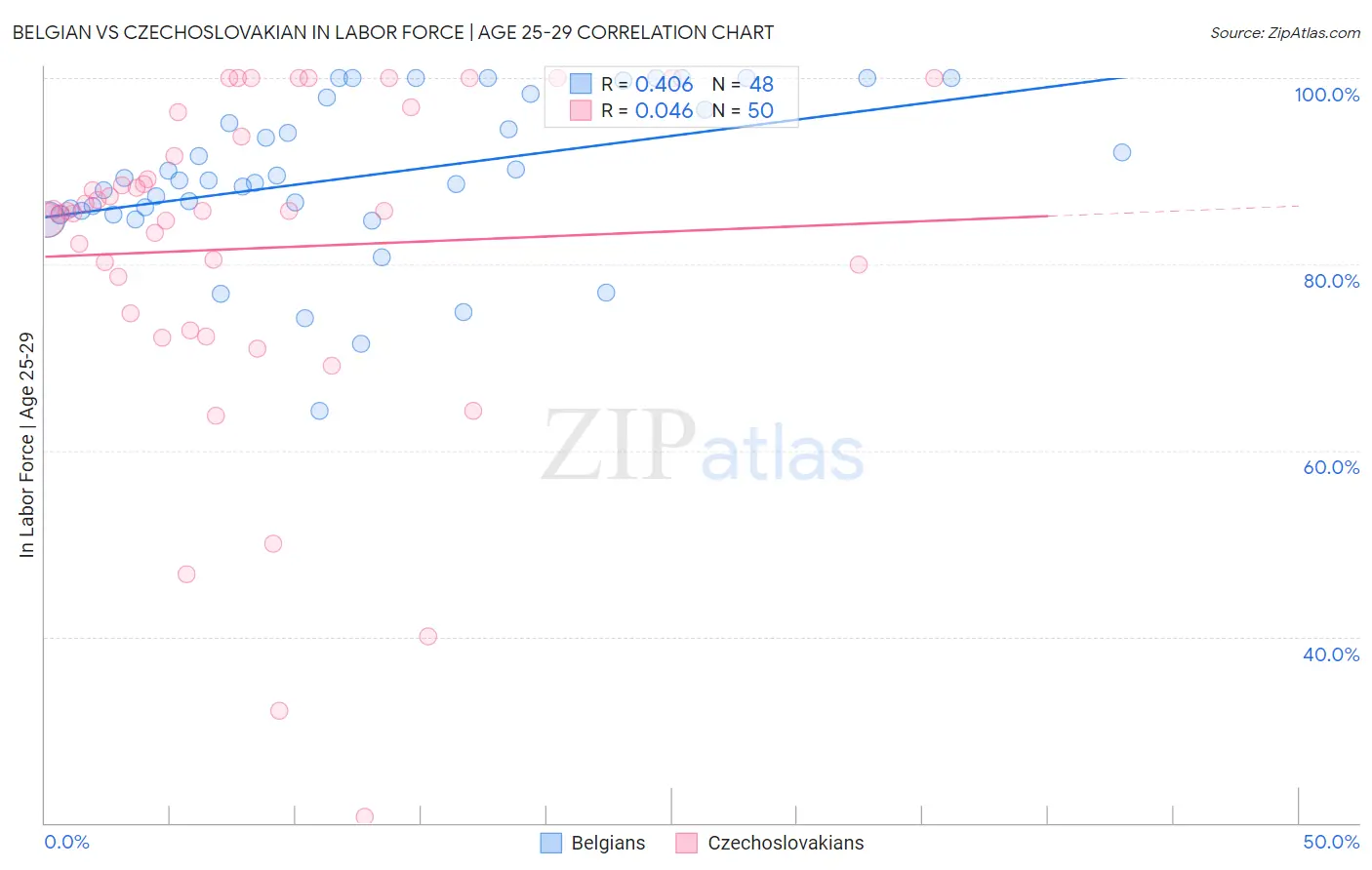 Belgian vs Czechoslovakian In Labor Force | Age 25-29