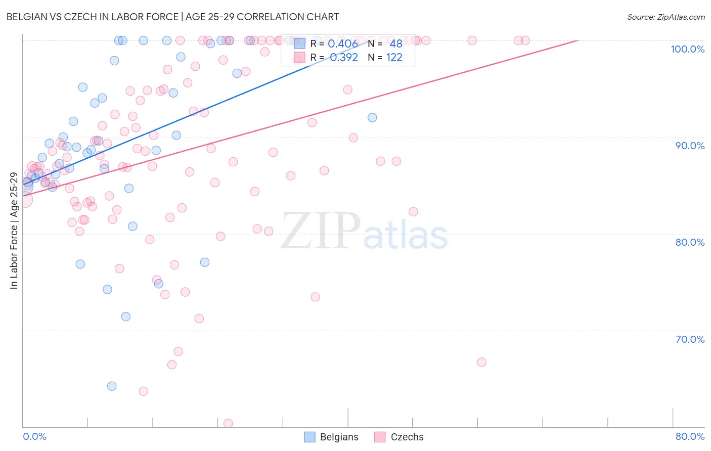 Belgian vs Czech In Labor Force | Age 25-29