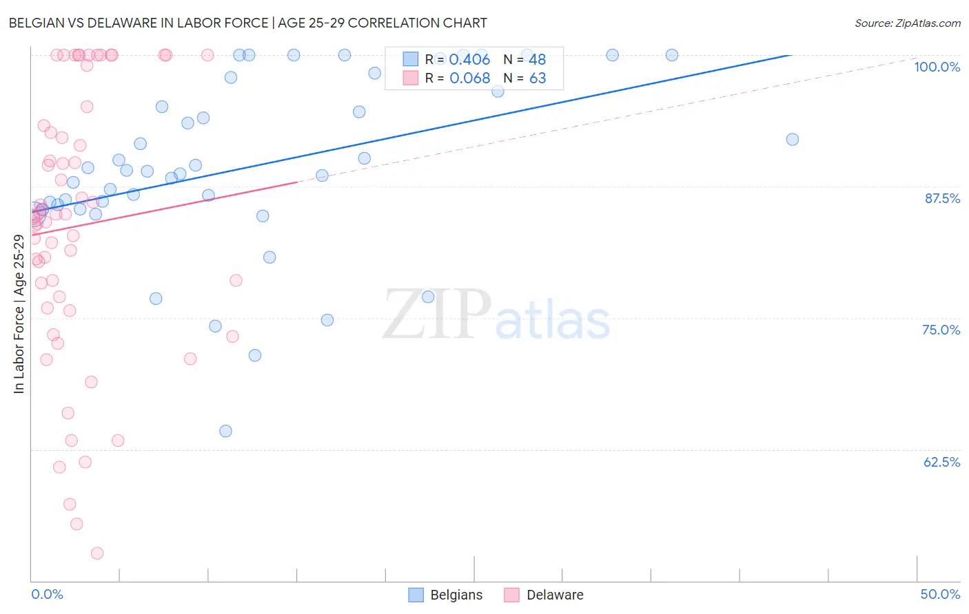 Belgian vs Delaware In Labor Force | Age 25-29