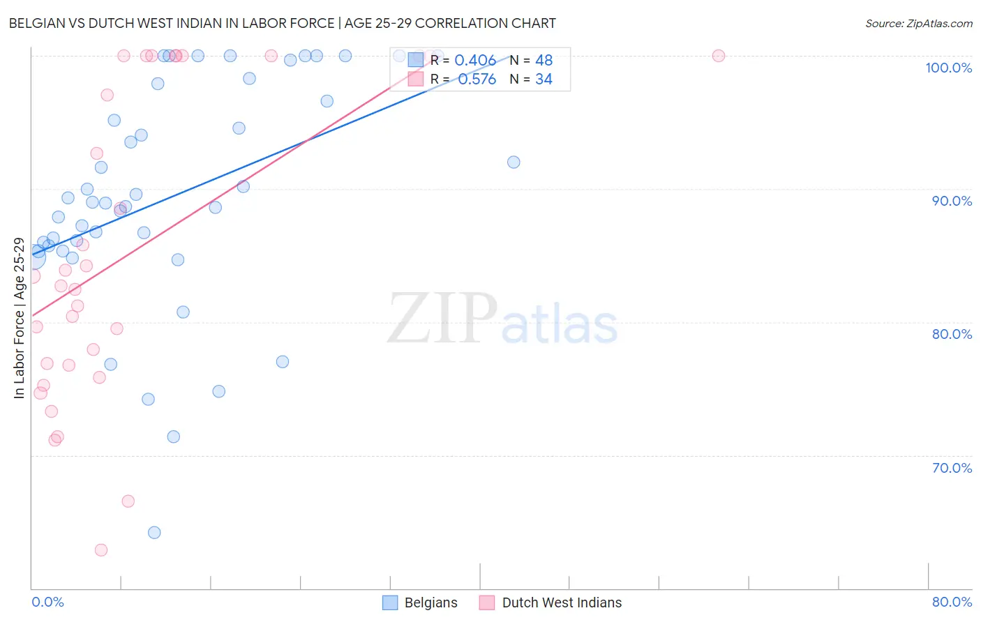 Belgian vs Dutch West Indian In Labor Force | Age 25-29