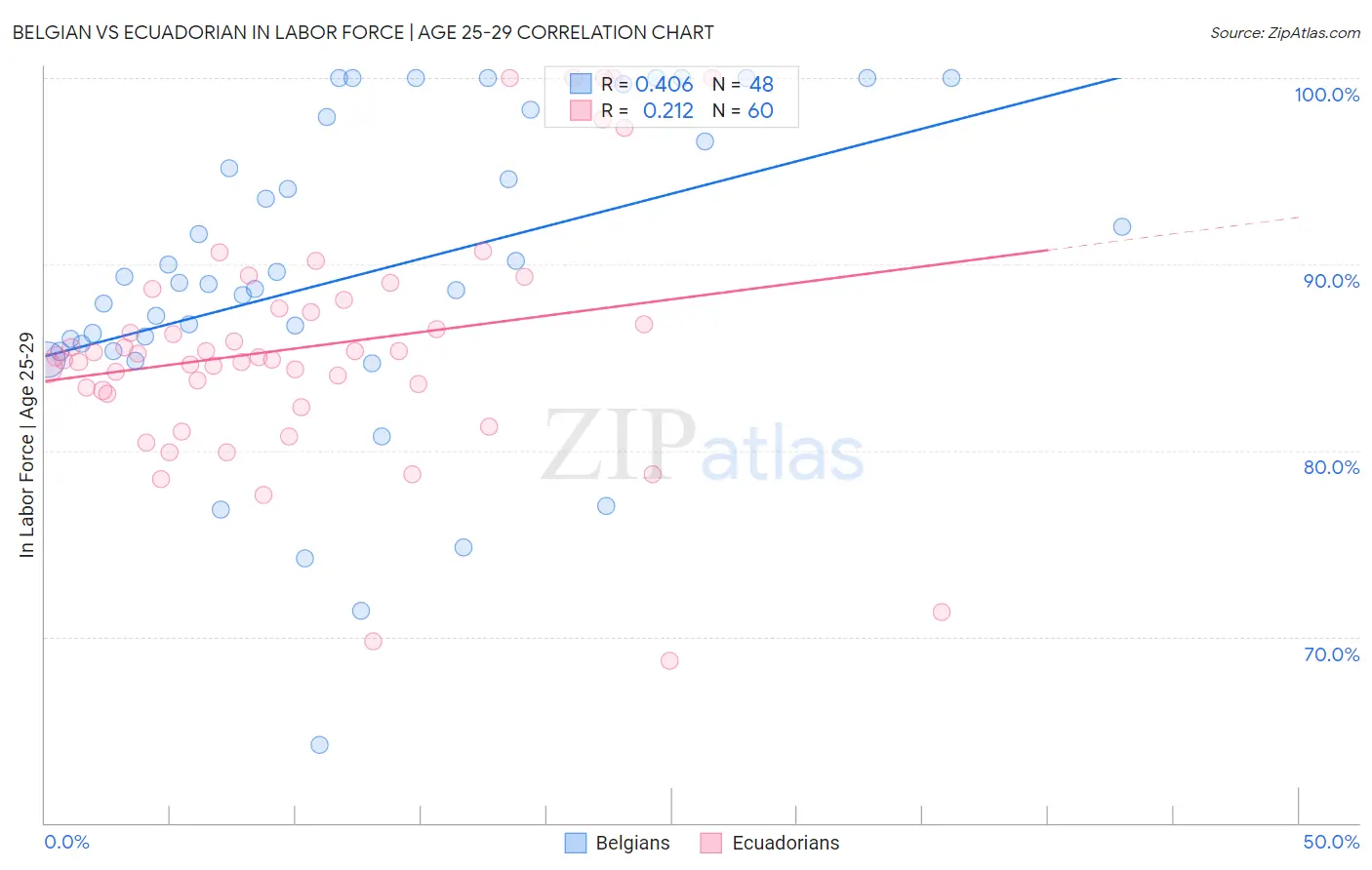Belgian vs Ecuadorian In Labor Force | Age 25-29