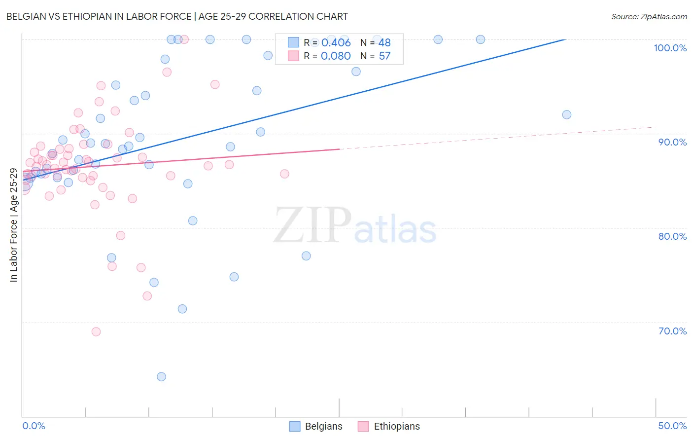 Belgian vs Ethiopian In Labor Force | Age 25-29