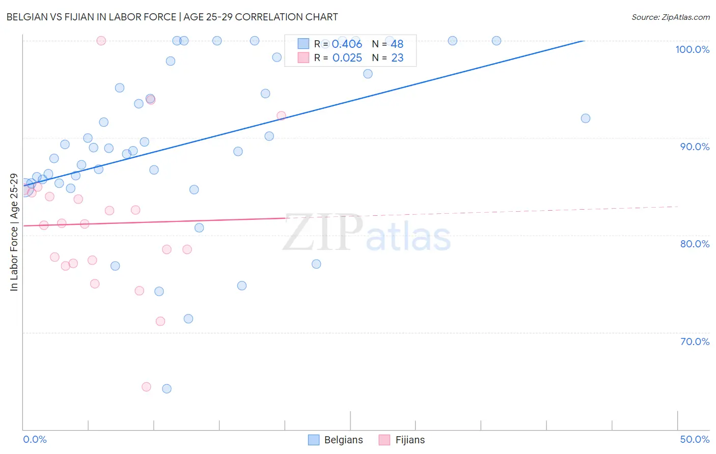 Belgian vs Fijian In Labor Force | Age 25-29