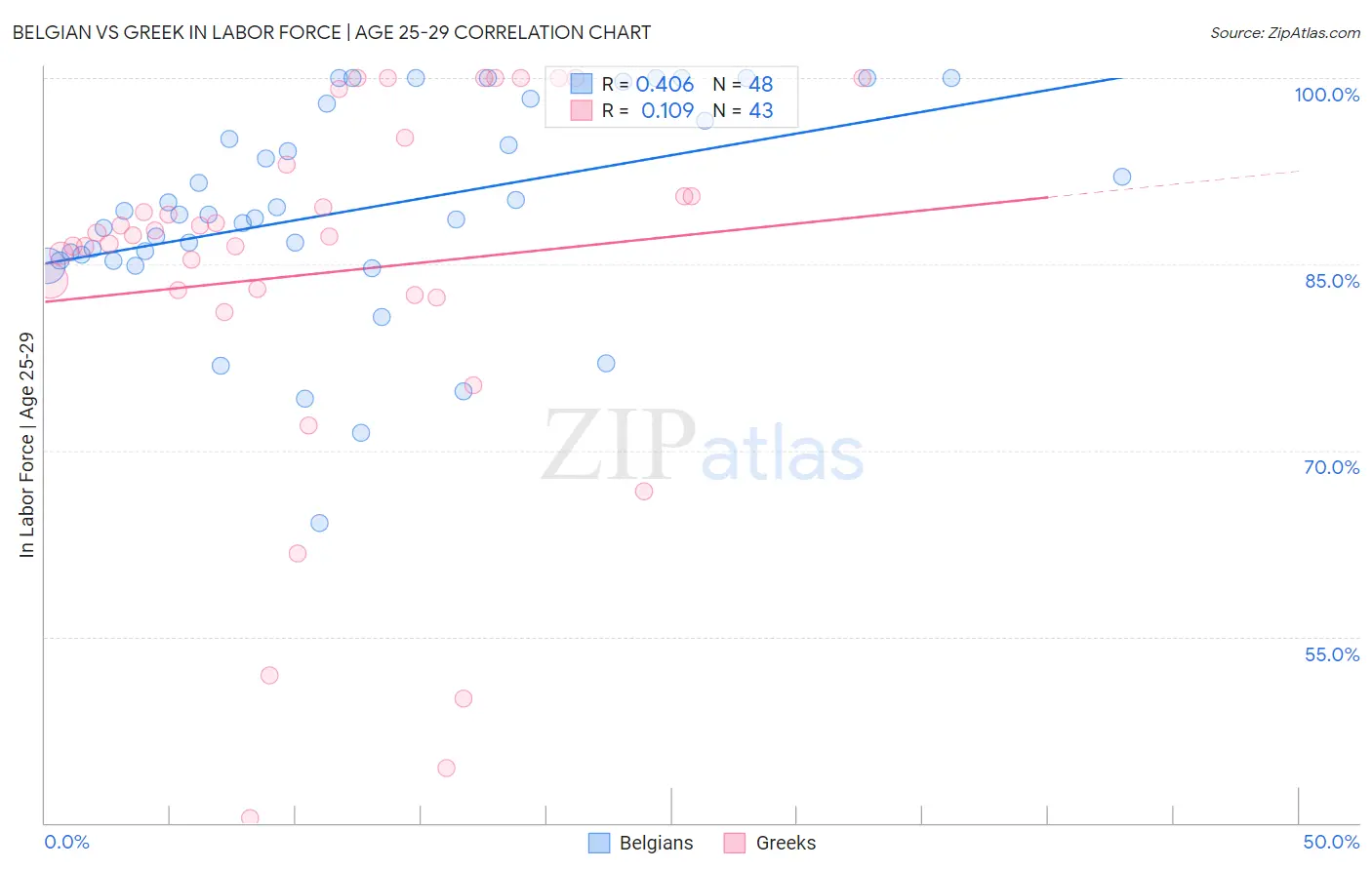 Belgian vs Greek In Labor Force | Age 25-29
