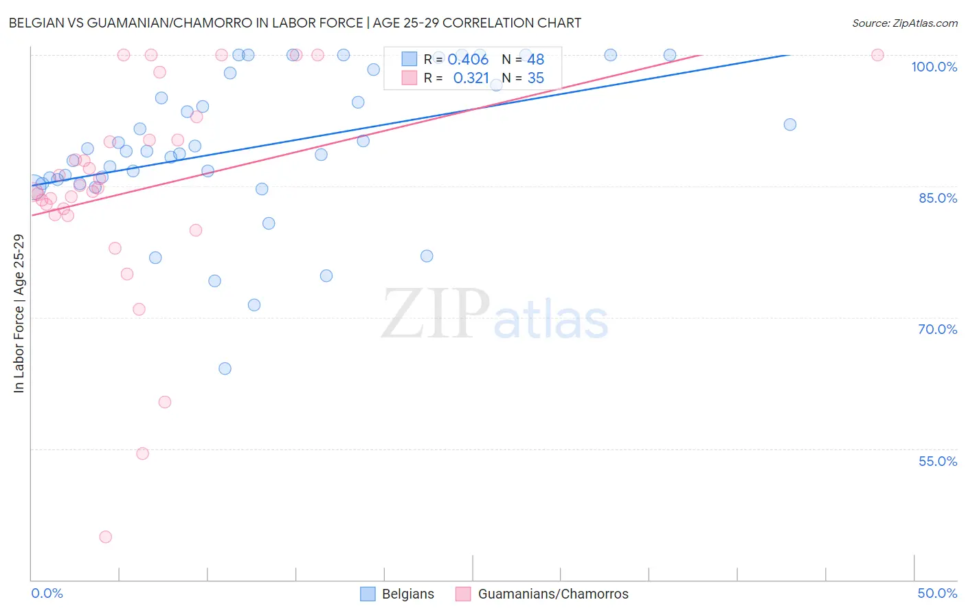 Belgian vs Guamanian/Chamorro In Labor Force | Age 25-29