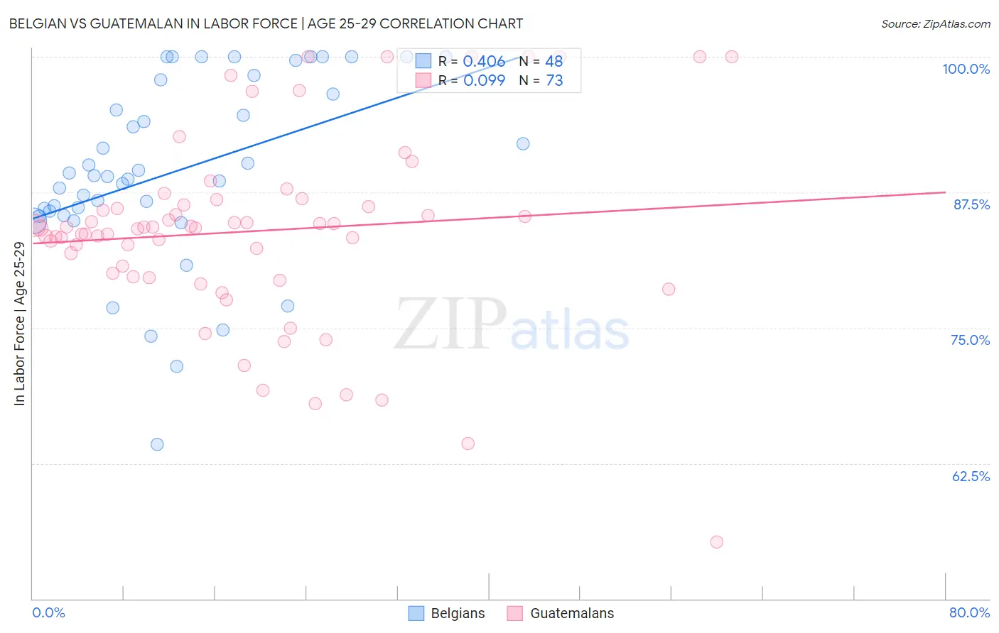 Belgian vs Guatemalan In Labor Force | Age 25-29