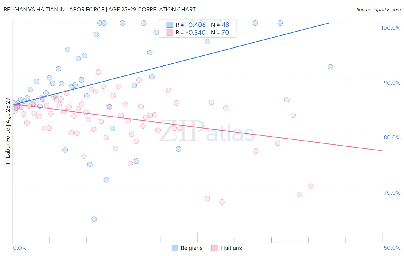 Belgian vs Haitian In Labor Force | Age 25-29