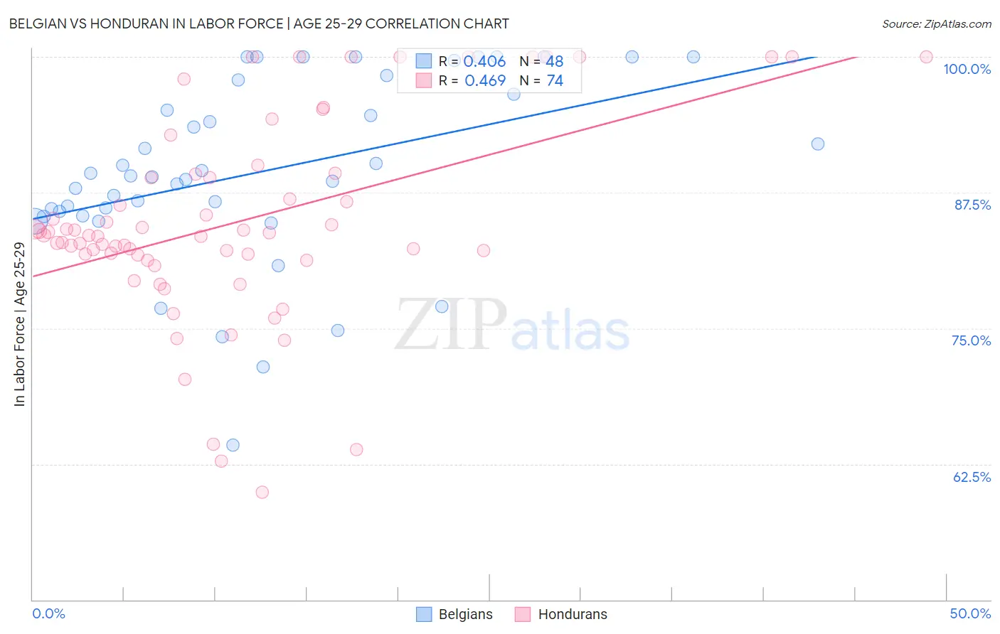 Belgian vs Honduran In Labor Force | Age 25-29