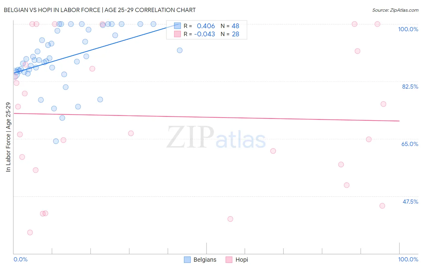 Belgian vs Hopi In Labor Force | Age 25-29