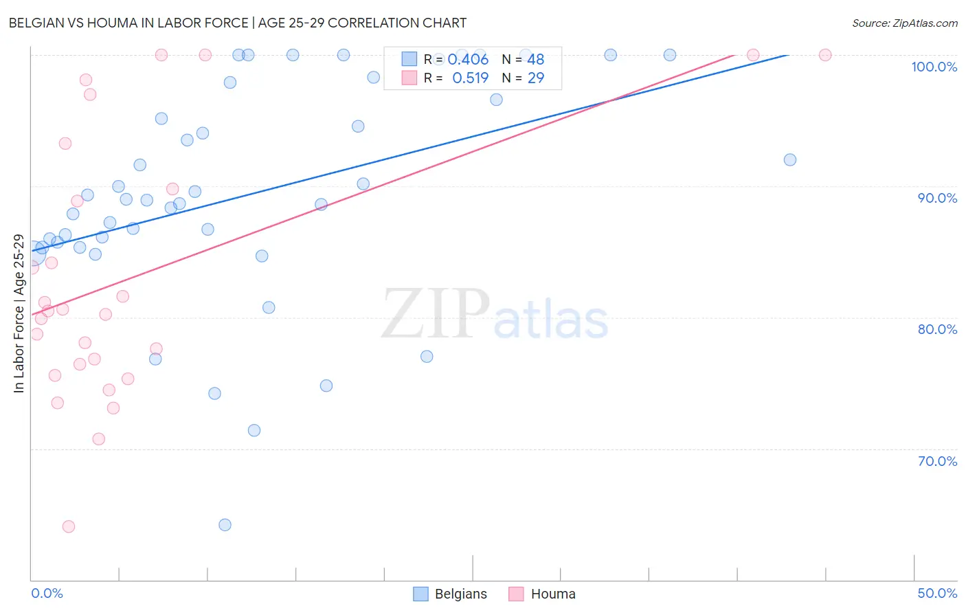 Belgian vs Houma In Labor Force | Age 25-29