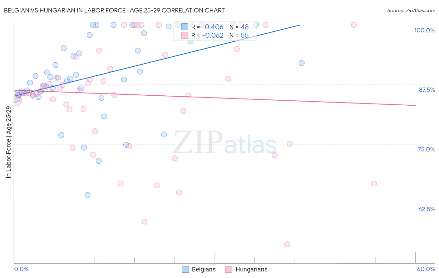 Belgian vs Hungarian In Labor Force | Age 25-29