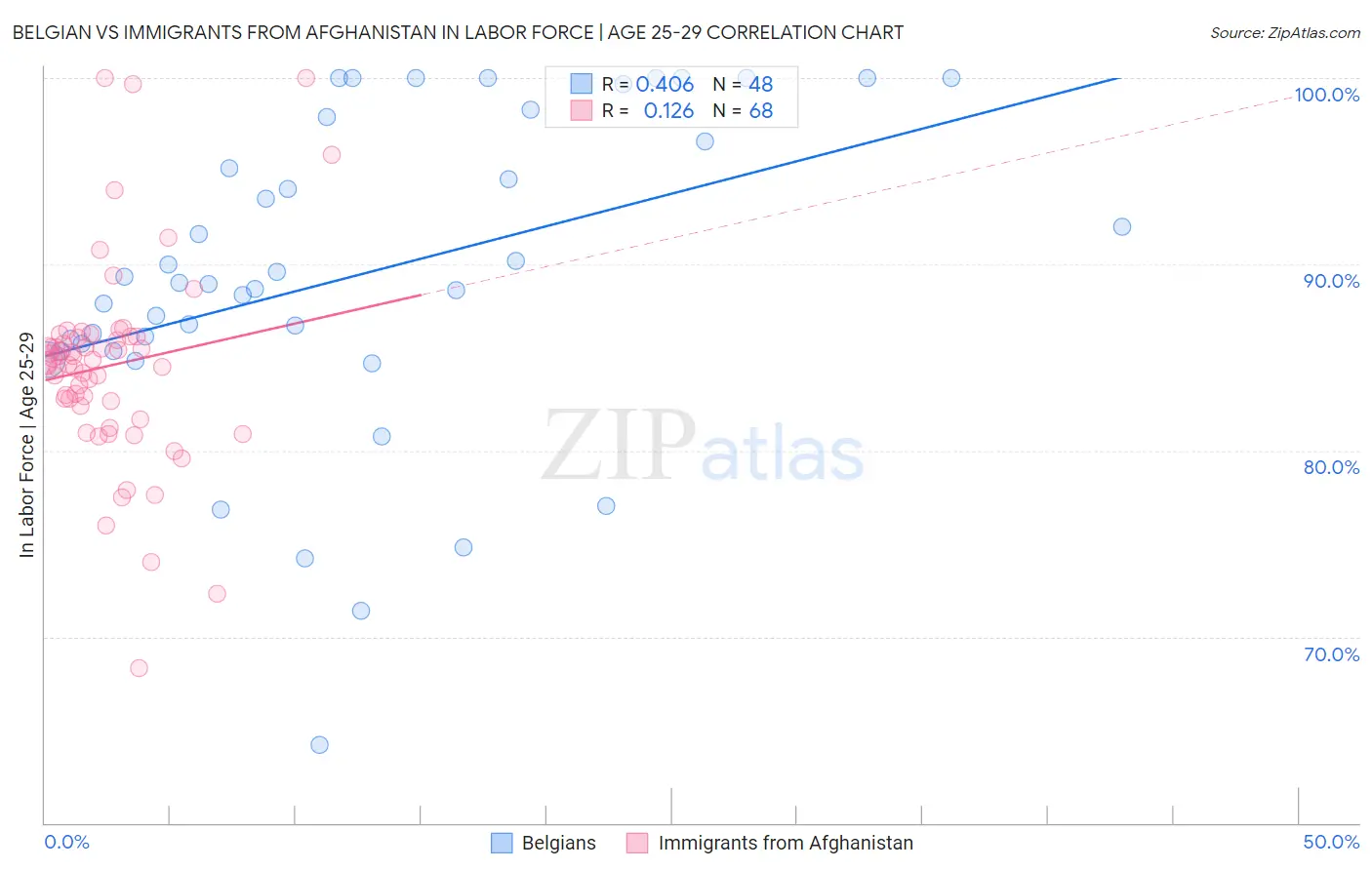 Belgian vs Immigrants from Afghanistan In Labor Force | Age 25-29