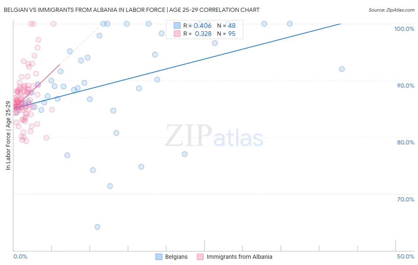 Belgian vs Immigrants from Albania In Labor Force | Age 25-29