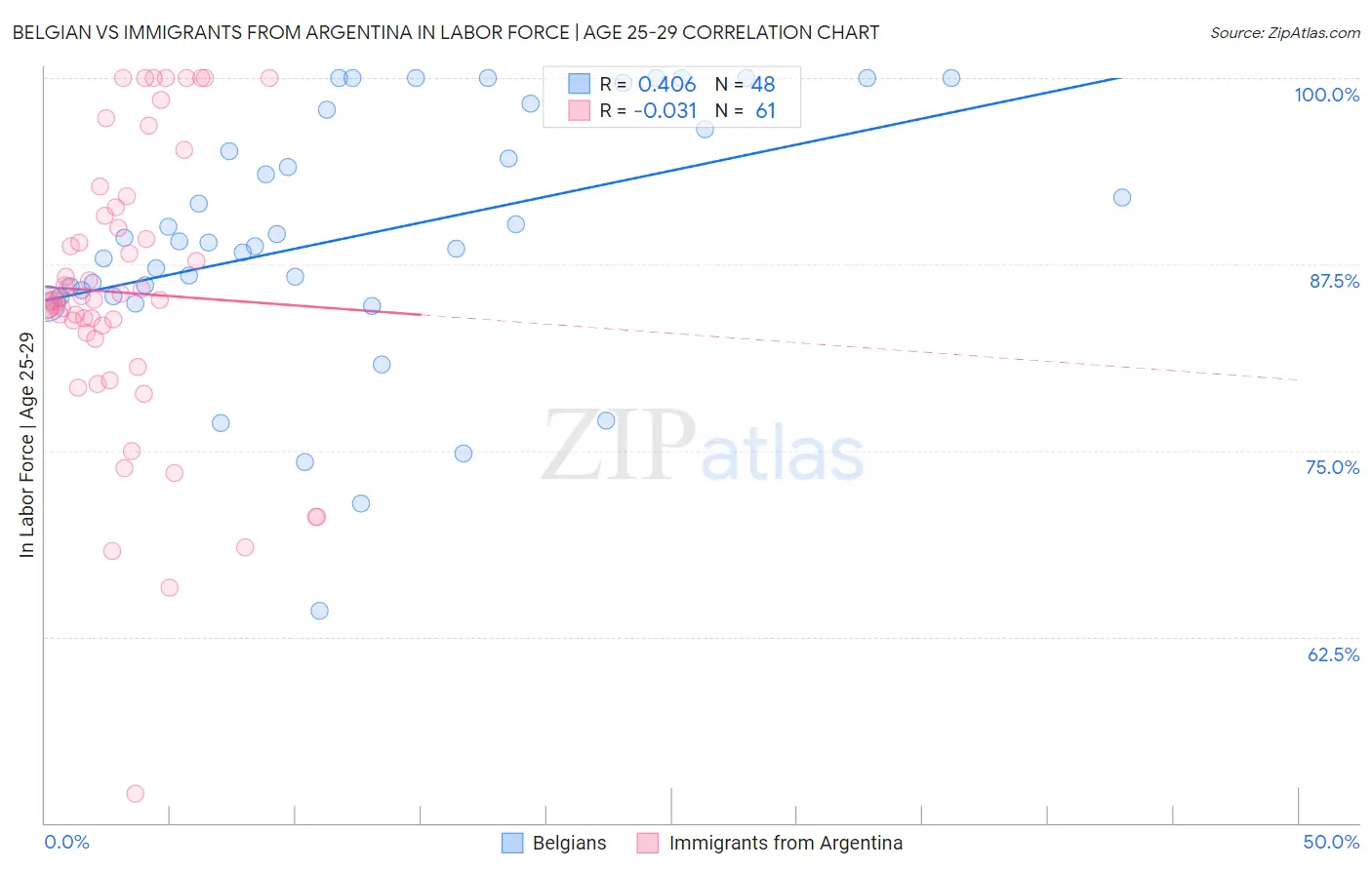 Belgian vs Immigrants from Argentina In Labor Force | Age 25-29