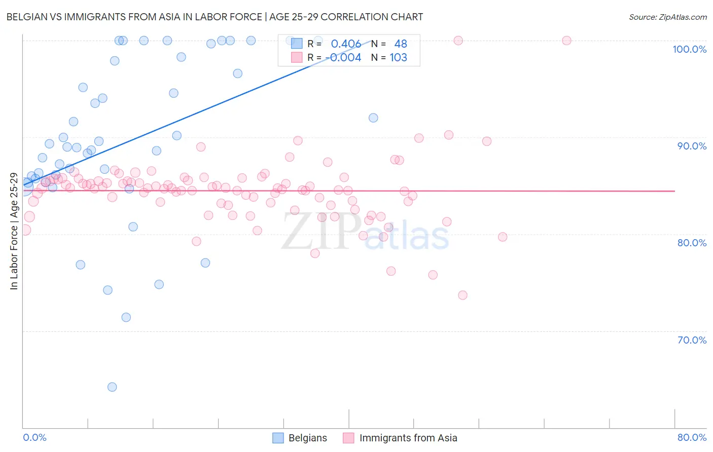 Belgian vs Immigrants from Asia In Labor Force | Age 25-29