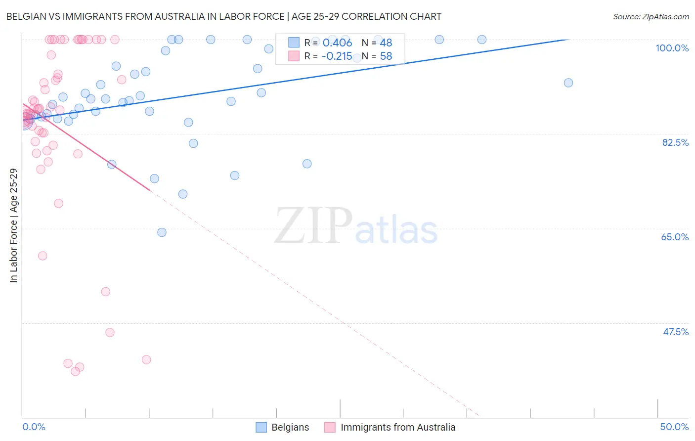 Belgian vs Immigrants from Australia In Labor Force | Age 25-29