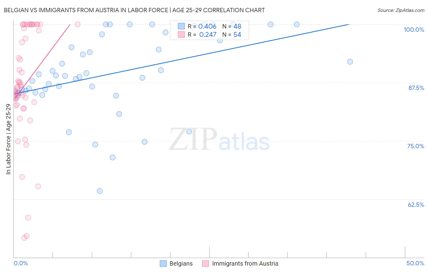 Belgian vs Immigrants from Austria In Labor Force | Age 25-29