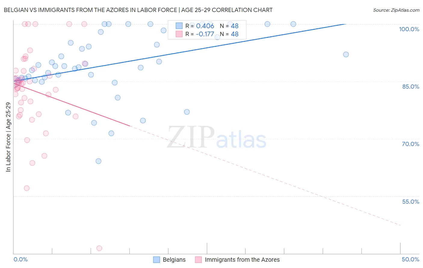 Belgian vs Immigrants from the Azores In Labor Force | Age 25-29