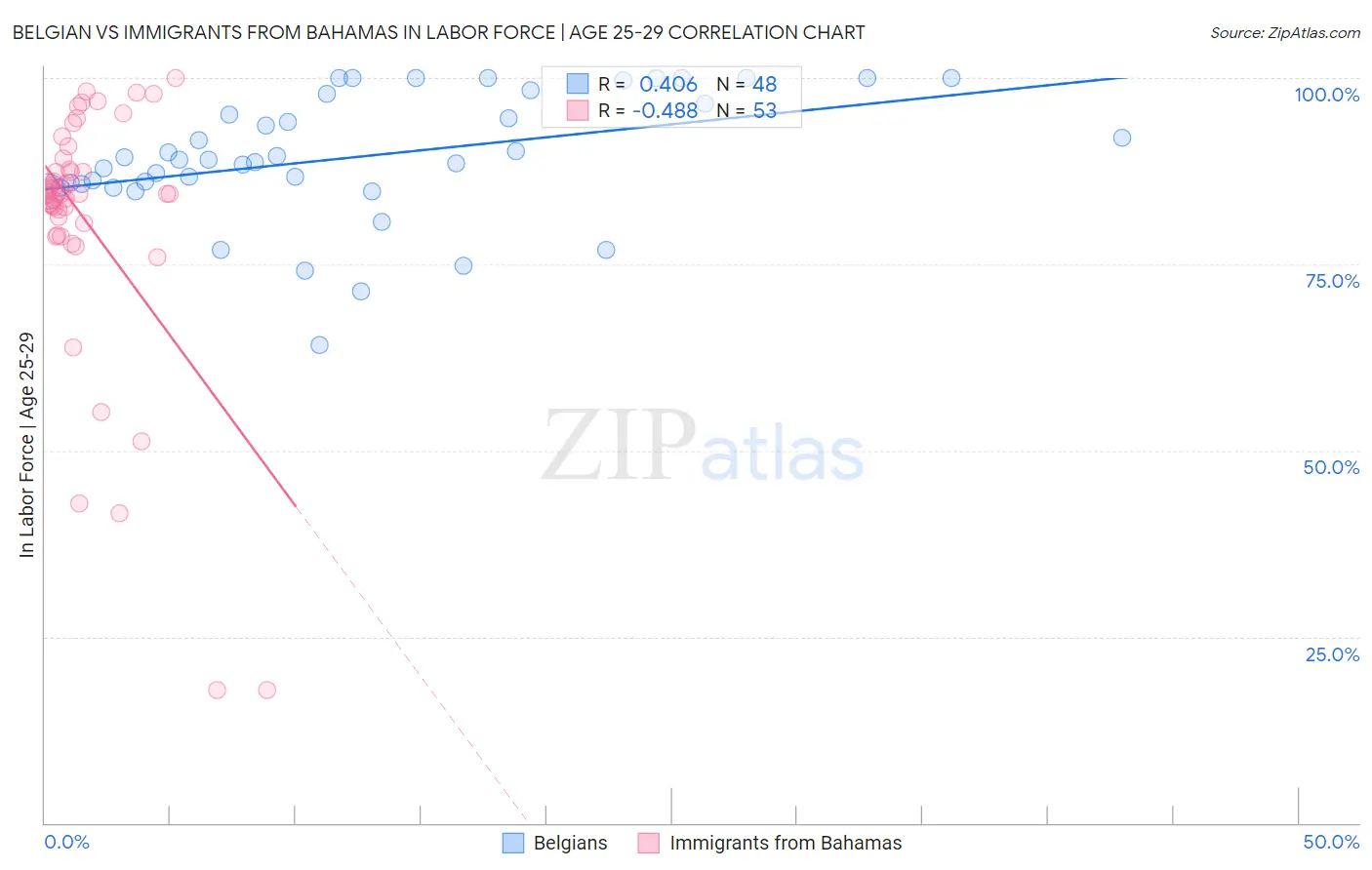 Belgian vs Immigrants from Bahamas In Labor Force | Age 25-29