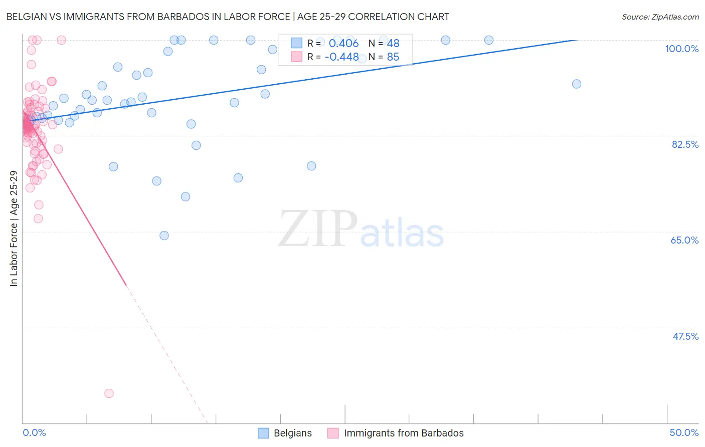 Belgian vs Immigrants from Barbados In Labor Force | Age 25-29