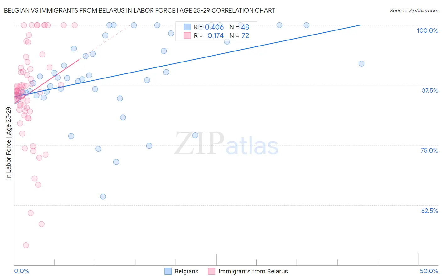 Belgian vs Immigrants from Belarus In Labor Force | Age 25-29