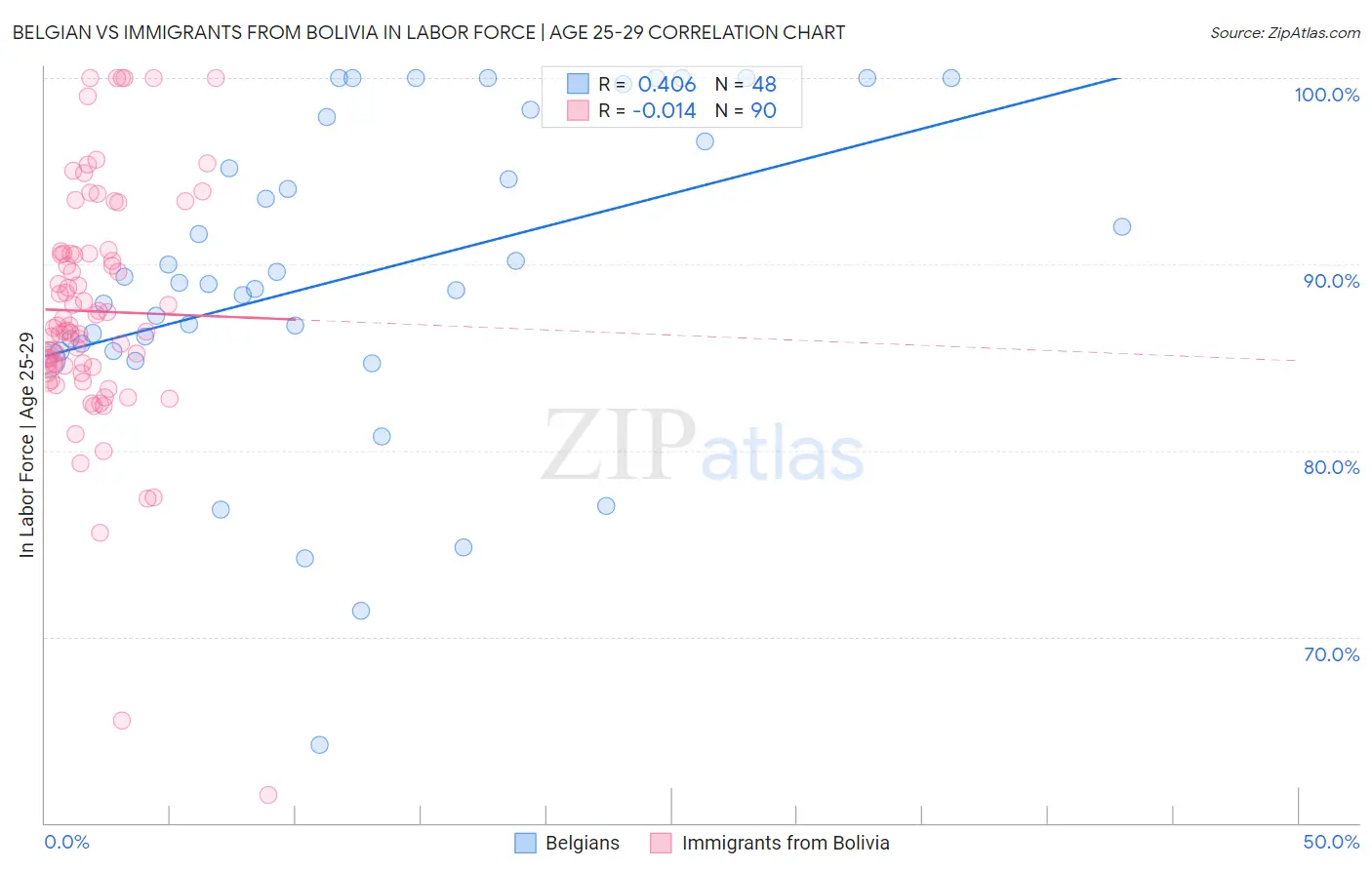 Belgian vs Immigrants from Bolivia In Labor Force | Age 25-29
