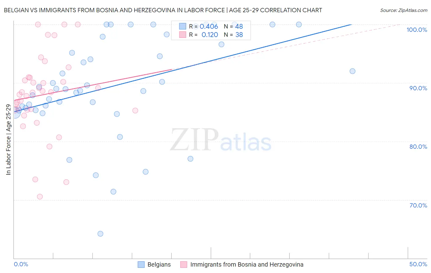 Belgian vs Immigrants from Bosnia and Herzegovina In Labor Force | Age 25-29