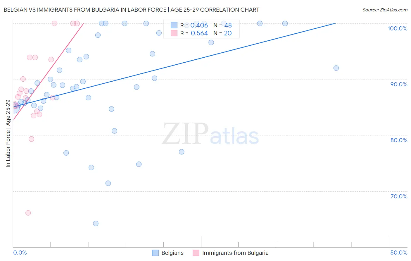 Belgian vs Immigrants from Bulgaria In Labor Force | Age 25-29