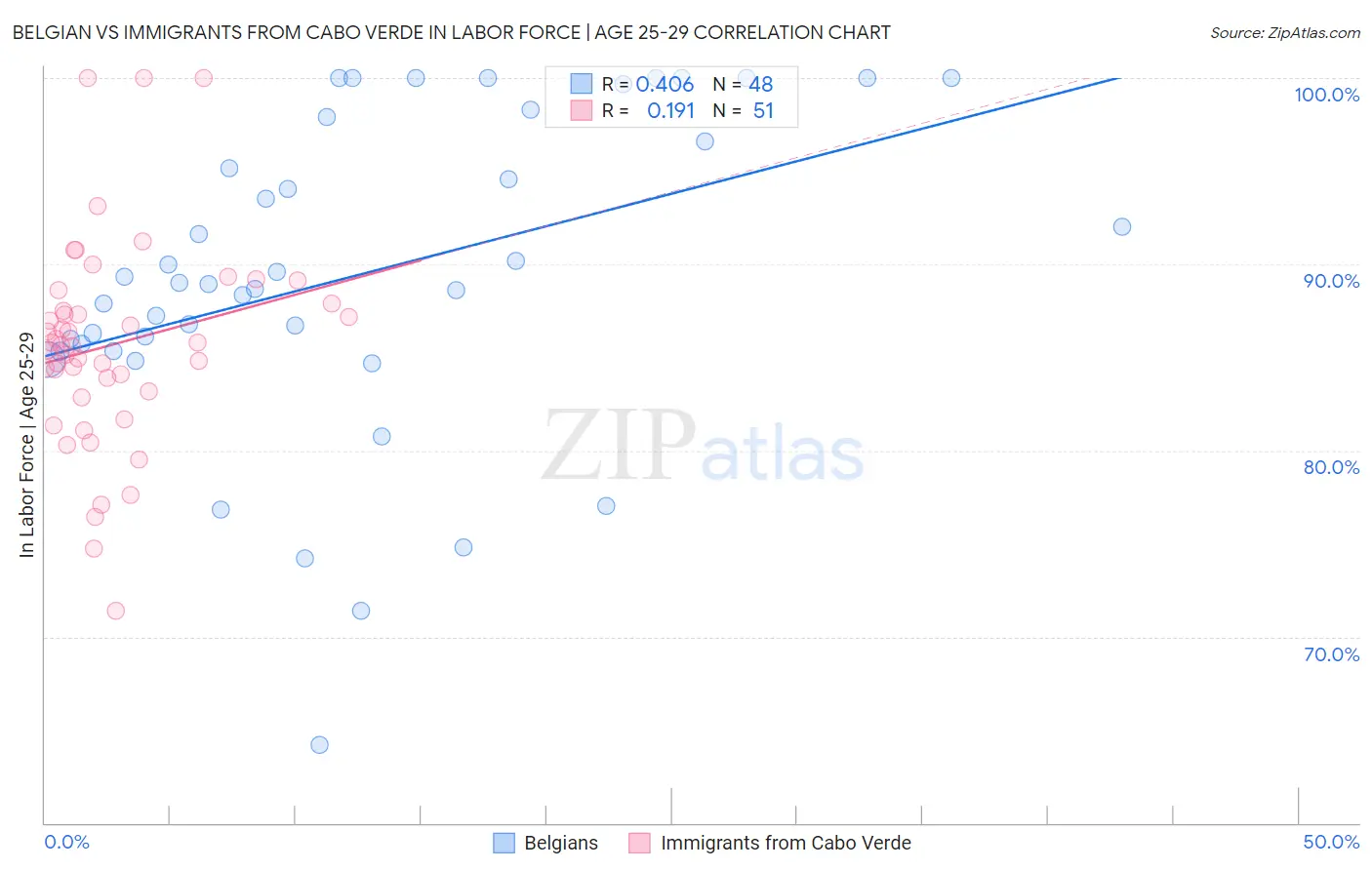 Belgian vs Immigrants from Cabo Verde In Labor Force | Age 25-29