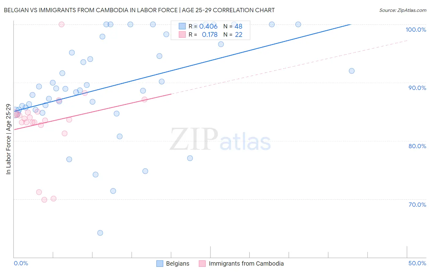 Belgian vs Immigrants from Cambodia In Labor Force | Age 25-29